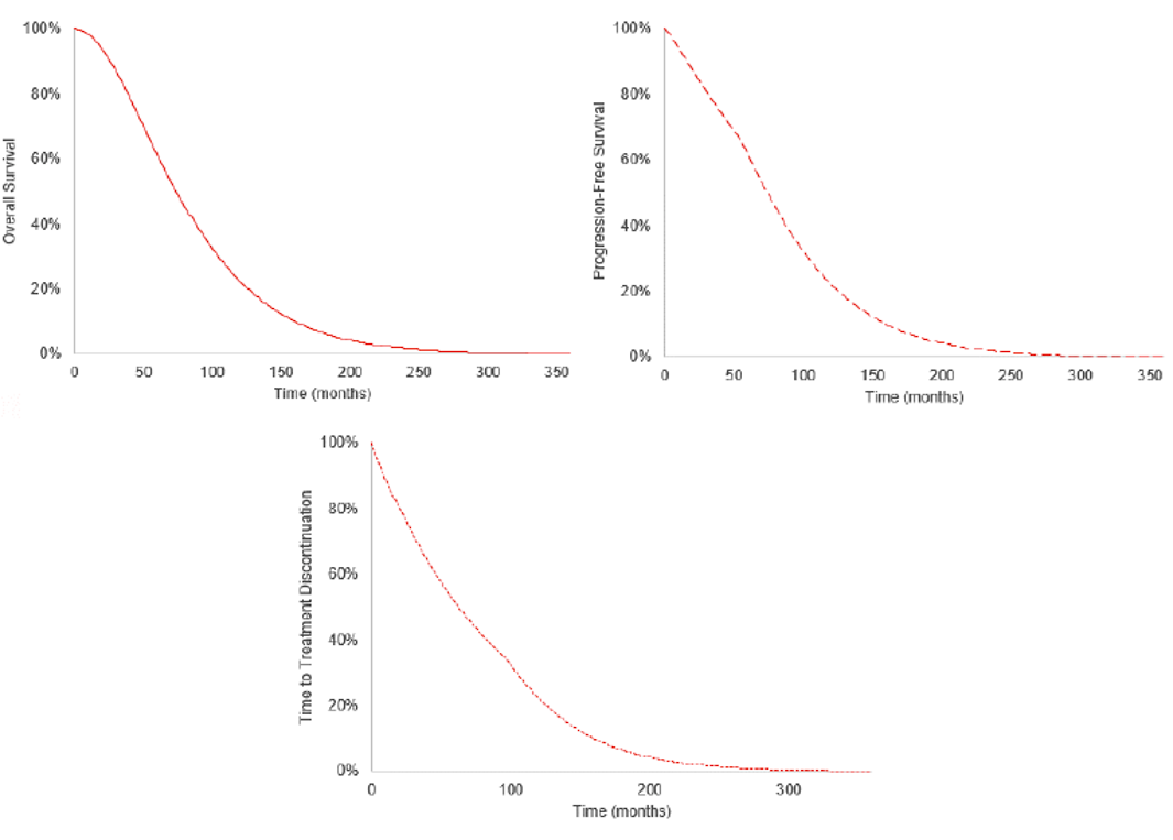 Figure 1 depicts the OS, PFS, and TTD for zanubrutinib in the CADTH analysis of treatment costs. These curves reflect the revisions CADTH performed on the sponsor’s base case to estimate lifetime zanubrutinib costs in the R/R setting.