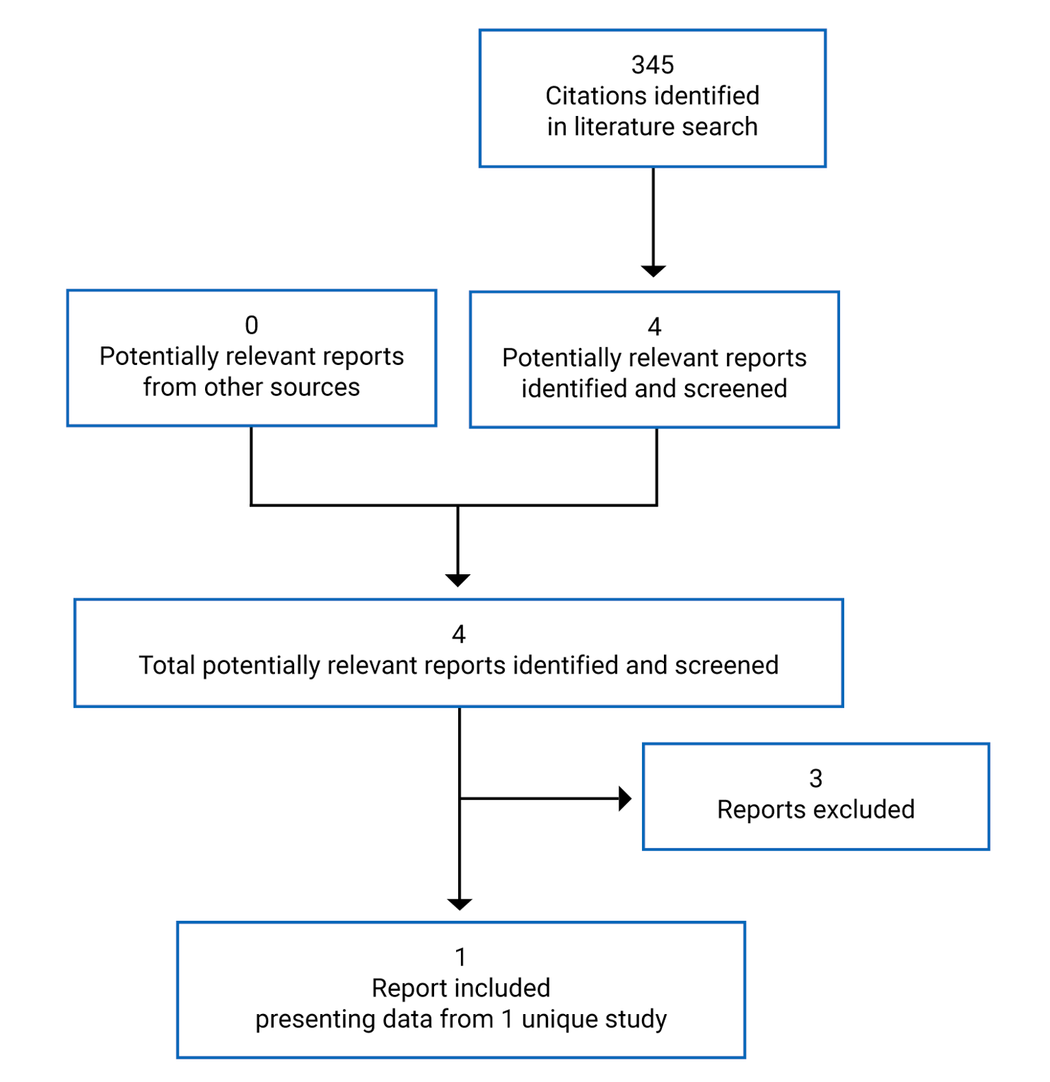 Flow diagram of included studies for the CADTH systematic review. A total of 345 studies were identified of which 4 were screened at full text. One article was included based on 1 unique study.