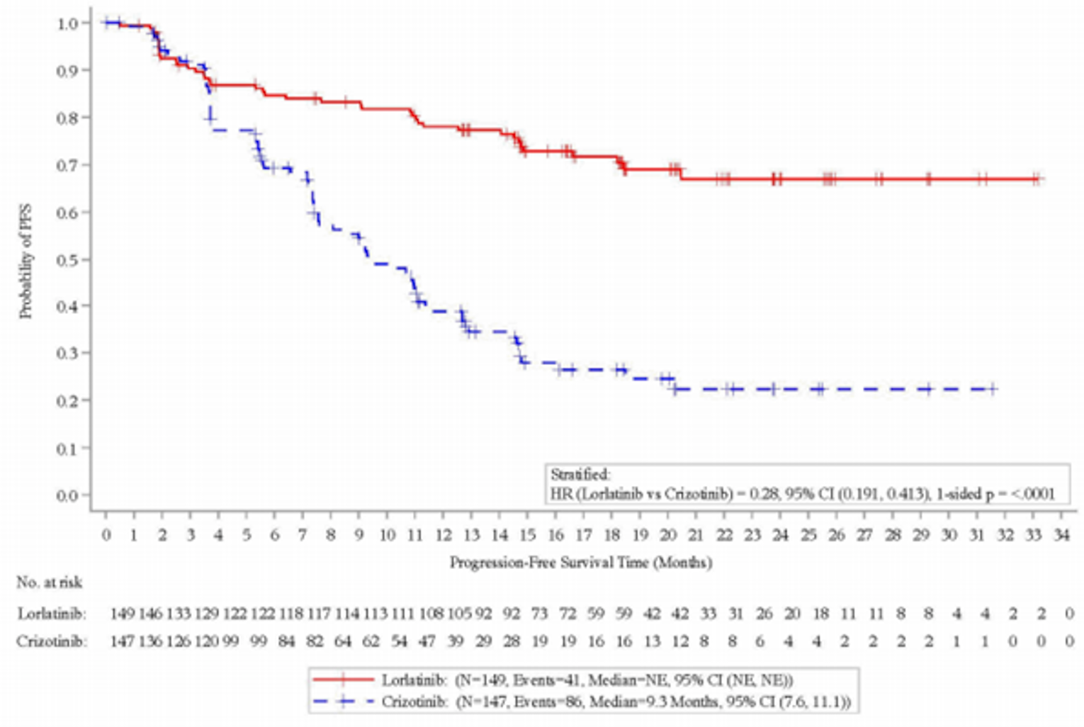 Kaplan-Meier plot depicting the progression-free survival as determined by BICR assessment between the lorlatinib and crizotinib groups for the CROWN trial at the time of the primary analysis.
