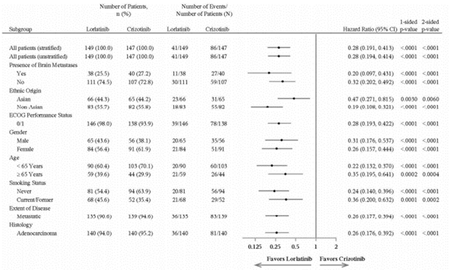 Forest plot depicting the subgroup analyses for progression-free survival. Results for subgroup analyses favoured treatment with lorlatinib over crizotinib. The results were not powered or adjusted for multiplicity.