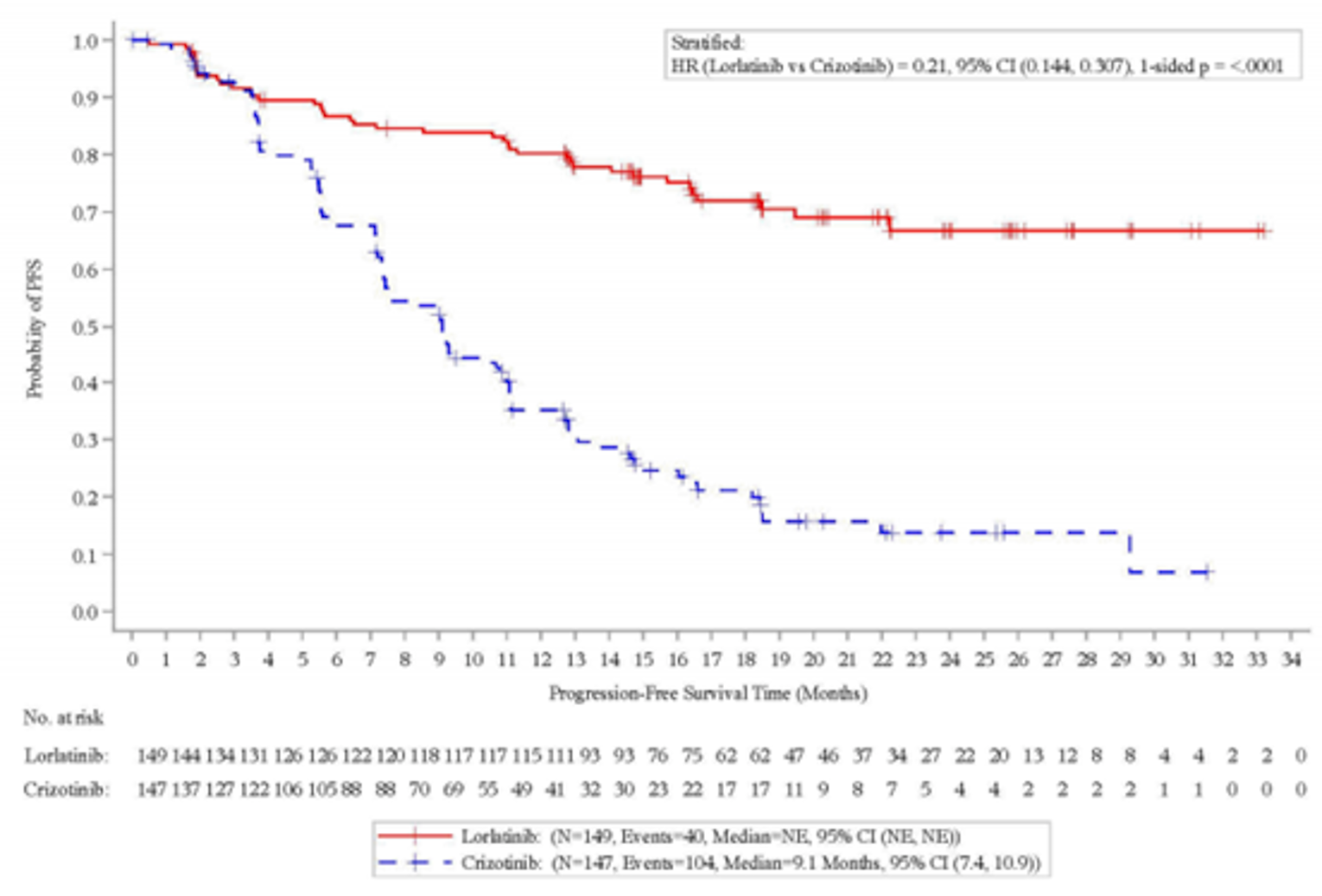 Kaplan-Meier plot depicting the progression-free survival as determined by investigator assessment between the lorlatinib and crizotinib groups for the CROWN trial at the time of the primary analysis.