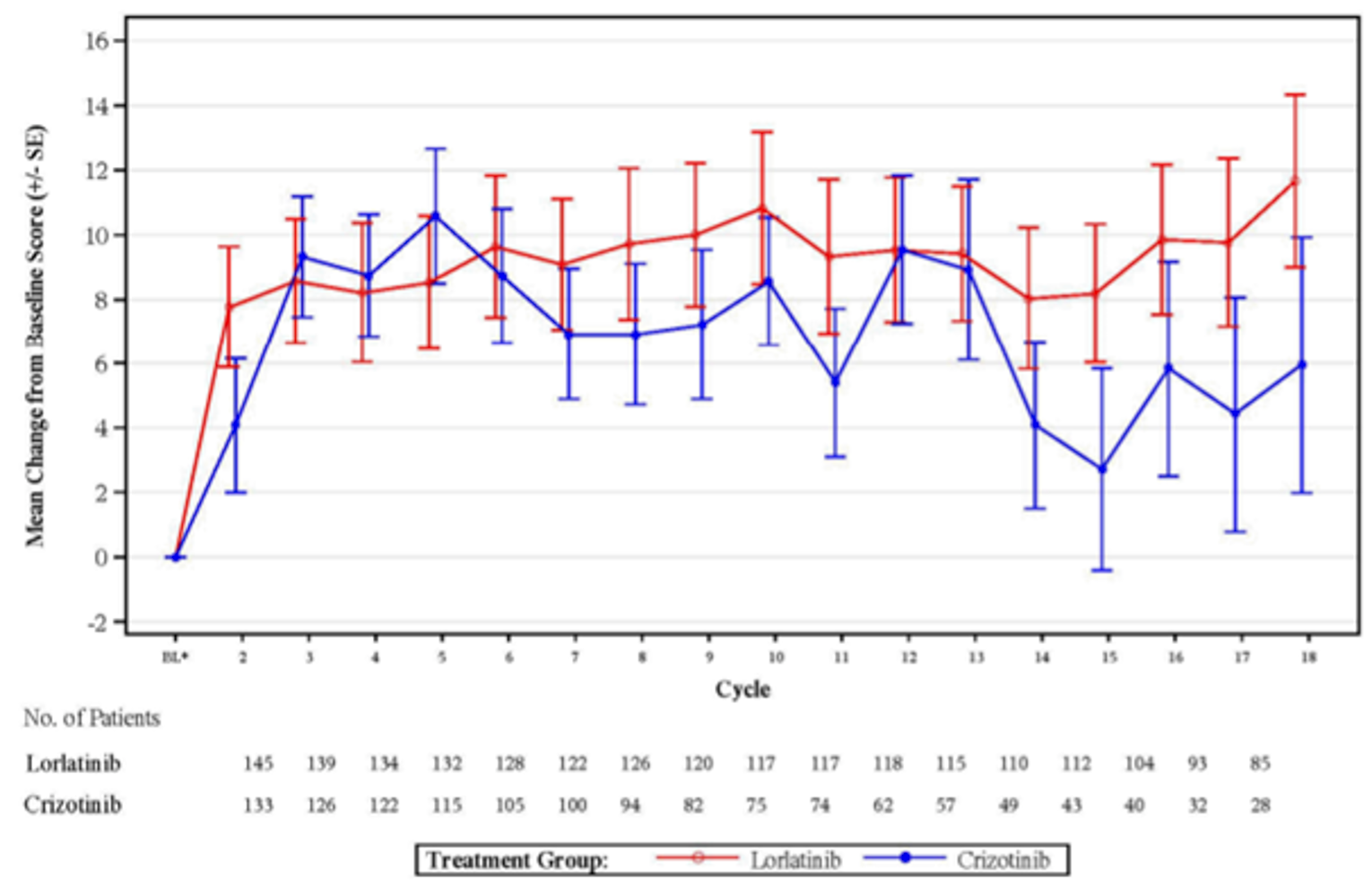 Line graph depicting the mean change from baseline in scores for the EORTC QLQ-C30 for the lorlatinib and crizotinib groups in the CROWN trial.