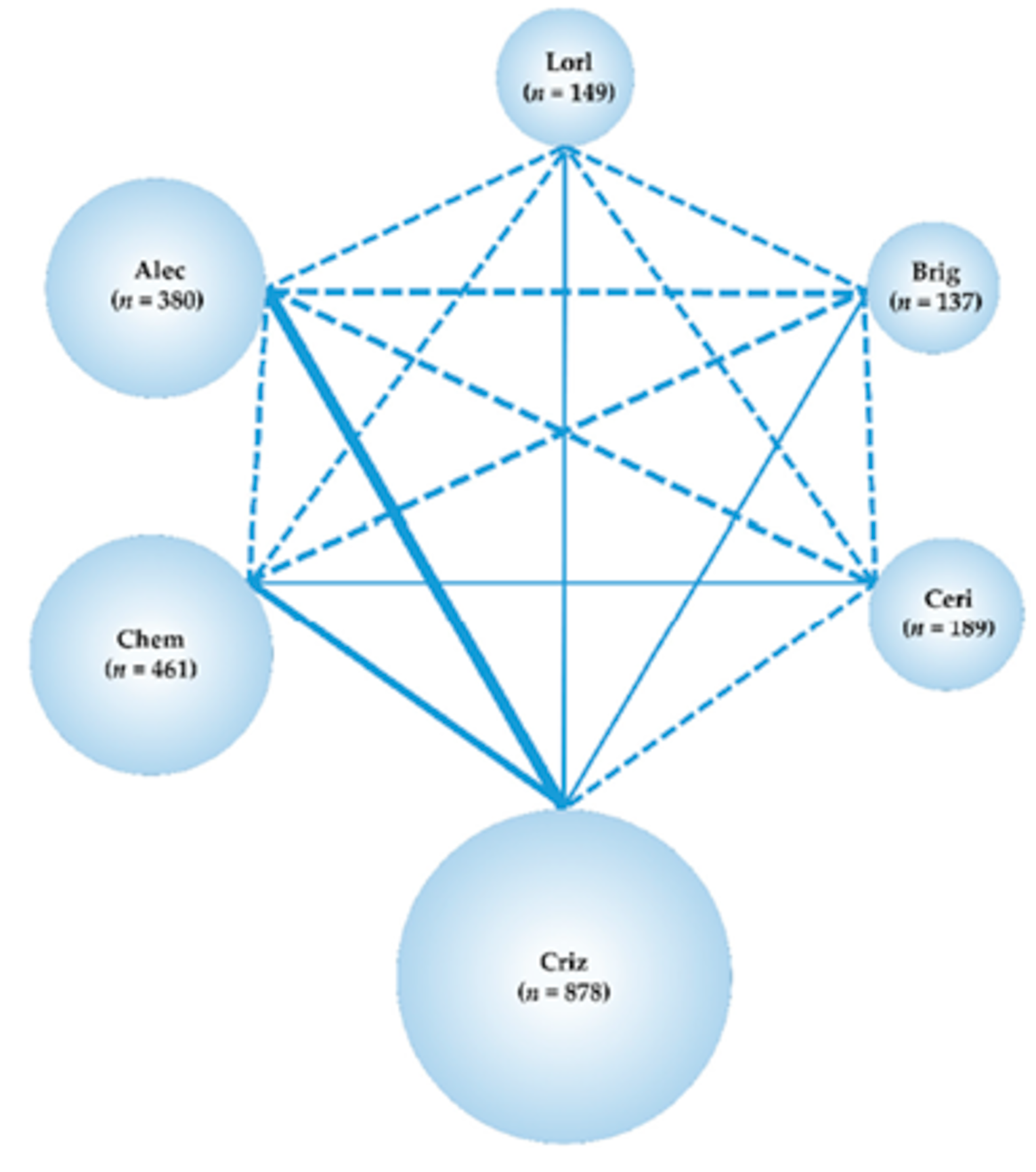 Network diagram of trials included in the indirect treatment comparison published by Ando et al. (2021).