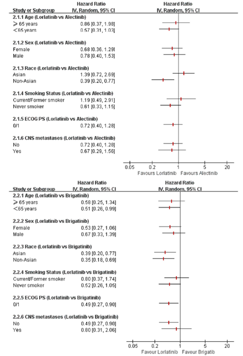Results for subgroup analysis of progression-free survival for the network meta-analysis conducted by Wang et al. (2021).