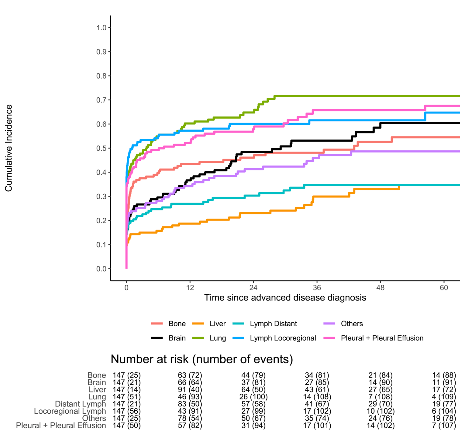 Cumulative Incidence Plots of Various Metastatic Disease Sites (bone, liver, lymph, brain, lung, etc) in Canadian ALK-Positive NSCLC Patients. Time 0 Is the Date of Diagnosis of Incurable Disease.
