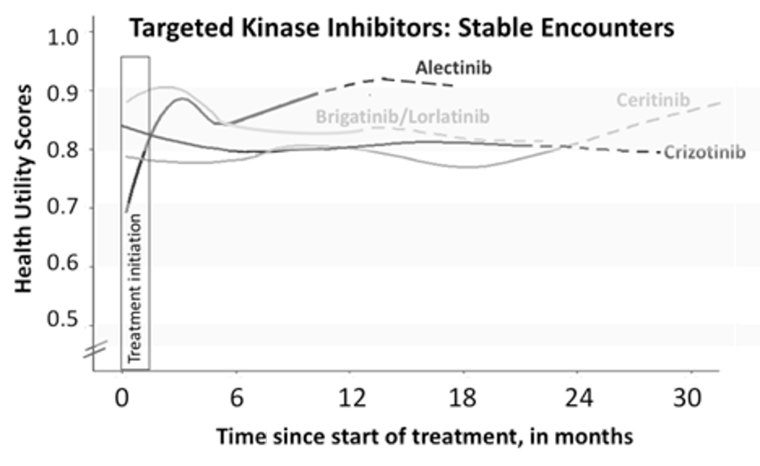 Mean Health Utility Scores (HUS) of Patients Over Time By Tyrosine Kinase Inhibitor Treatment While Clinically and Radiologically Stable on Their TKI Therapy. HUS Values in Each Treatment Group Were Modelled Using Locally Estimated Scatterplot Smoothing. When Fewer Than 15% of The Original Number of Patients Were Present, The Line Becomes Dotted To Reflect Potential Survivor Bias. The First 6 Weeks of Treatment Is Marked With A Box, “Treatment Initiation”, To Represent The Typical Length of Time Required For Patients To Respond To Therapy. Adapted From Tse BC Et Al, 2020 (Canadian PM Real-World Data)