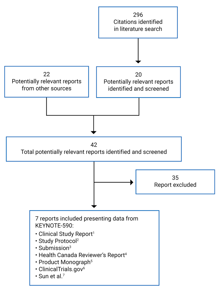 A total of 296 citations were identified in the literature search, of which 20 potentially relevant reports were identified and screened. There were 22 additional potentially relevant reports from other sources. Of the 42 potentially relevant full text reports retrieved for scrutiny, 35 were excluded. Finally, 7 reports presenting data from 1 unique study were included in the review.