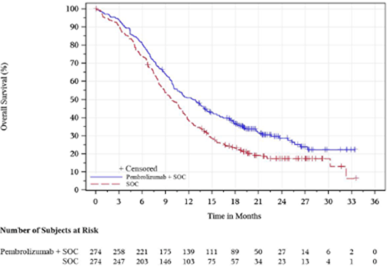 In this Kaplan–Meier analysis of overall survival for patients with ESCC, the number of at-risk patients treated with pembrolizumab in combination with cisplatin and 5-FU at 0, 3, 6, 9, 12, 15, 18, 21, 24, 27, 30, 33, and 36 months was 274, 258, 221, 175, 139, 111, 89, 50, 27, 14, 6, 2, and 0, respectively. The number of at-risk patients treated with placebo in combination with cisplatin and 5-FU at 0, 3, 6, 9, 12, 15, 18, 21, 24, 27, 30, 33, and 36 months was 274, 247, 203, 146, 103, 75, 57, 34, 23, 13, 4, 1, and 0, respectively. Separation of the Kaplan–Meier curves is maintained over time.