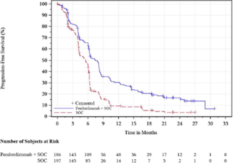 In this Kaplan–Meier analysis of PFS based on investigator assessment per RECIST 1.1. for patients with PD-L1 with a CPS of 10 or greater, the number of at-risk patients treated with pembrolizumab in combination with cisplatin and 5-FU at 0, 3, 6, 9, 12, 15, 18, 21, 24, 27, 30, and 33 months was 186, 143, 109, 56, 48, 36, 29, 17, 12, 2, 1, and 0, respectively. The number of at-risk patients treated with placebo in combination with cisplatin and 5-FU at 0, 3, 6, 9, 12, 15, 18, 21, 24, 27, 30, and 33 months was 197, 145, 85, 26, 14, 12, 7, 5, 2, 1, 0, and 0, respectively. By 3 months, separation of the Kaplan–Meier curves is maintained over time.