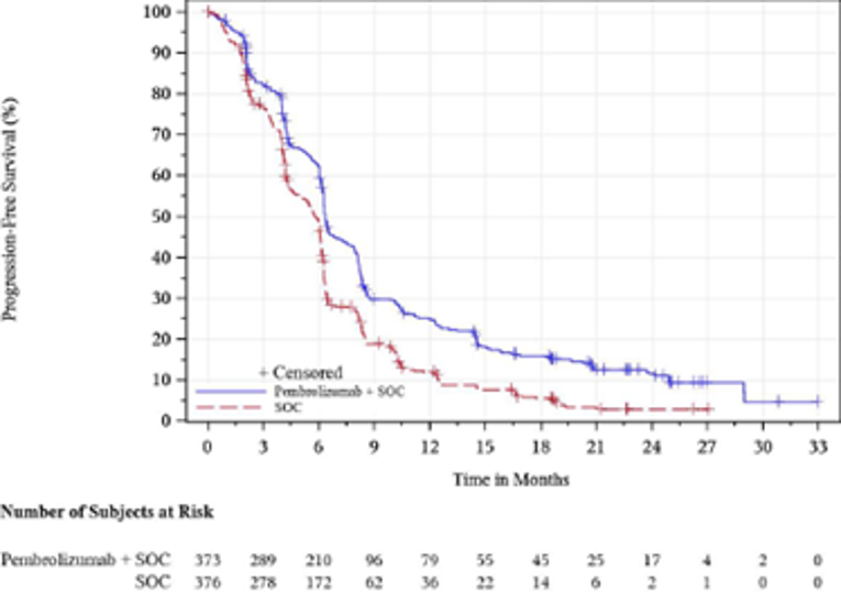 In this Kaplan–Meier analysis of PFS based on investigator assessment per RECIST 1.1. for all patients, the number of at-risk patients treated with pembrolizumab in combination with cisplatin and 5-FU at 0, 3, 6, 9, 12, 15, 18, 21, 24, 27, 30, and 33 months was 373, 289, 210, 96, 79, 55, 45, 25, 17,4, 2, and 0 respectively. The number of at-risk patients treated with placebo in combination with cisplatin and 5-FU at 0, 3, 6, 9, 12, 15, 18, 21, 24, 27, 30, and 33 months was 376, 278, 172, 62, 36, 22, 14, 6, 2, 1, 0, and 0, respectively. By 3 months, separation of the Kaplan–Meier curves is maintained overtime.