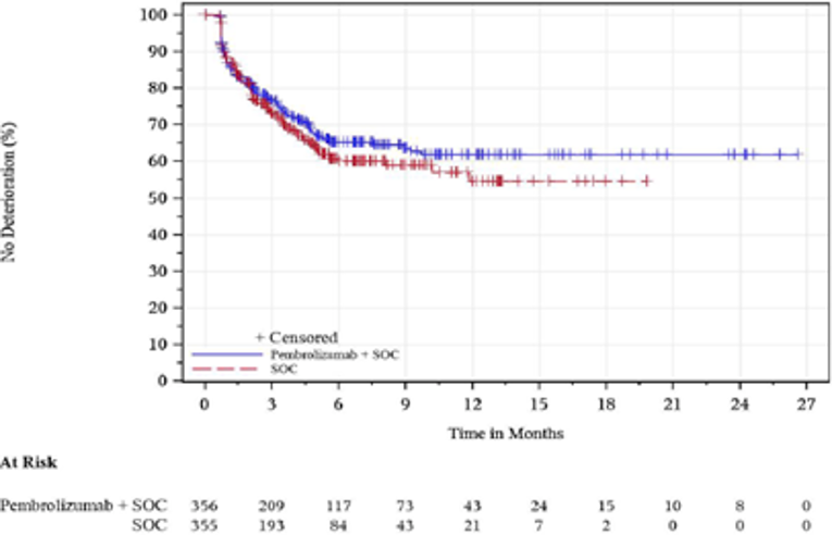 In this Kaplan–Meier analysis of time to deterioration for EORTC QLQ-C30 global health status/ QoL in the FAS population with baseline assessment, the number of at-risk patients treated with pembrolizumab in combination with cisplatin and 5-FU at 0, 3, 6, 9, 12, 15, 18, 21, 24, and 27 was 356, 209, 117, 73, 43, 24, 15, 10, 8, and 0, respectively. The number of at-risk patients treated with placebo in combination with cisplatin and 5-FU at 0, 3, 6, 9, 12, 15, 18, 21, 24, and 27 was 355, 193, 84, 43, 21, 7, 2, 0, 0, and 0, respectively.
