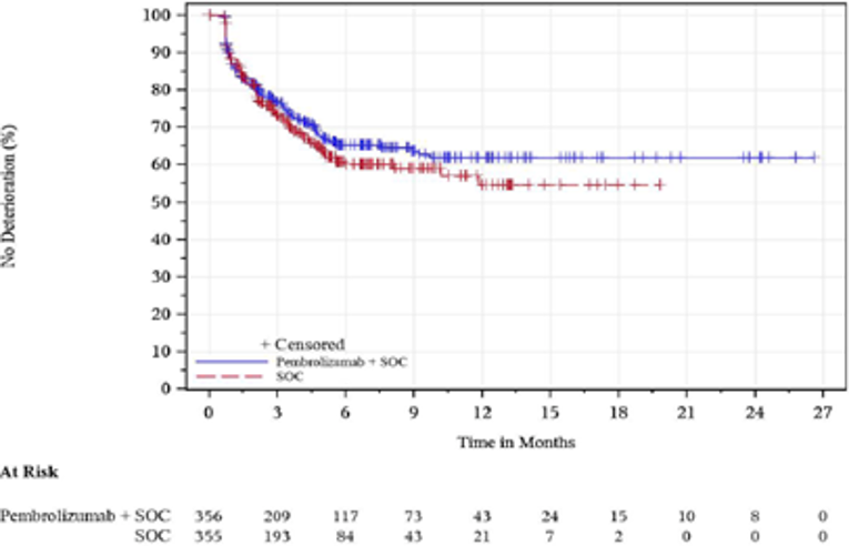 In this Kaplan–Meier analysis of time to deterioration for EORTC QLQ-C30 global health status/ QoL in the FAS population with baseline assessment, the number of at-risk patients treated with pembrolizumab in combination with cisplatin and 5-FU at 0, 3, 6, 9, 12, 15, 18, 21, 24, and 27 was 356, 209, 117, 73, 43, 24, 15, 10, 8, and 0, respectively. The number of at-risk patients treated with placebo in combination with cisplatin and 5-FU at 0, 3, 6, 9, 12, 15, 18, 21, 24, and 27 was 355, 193, 84, 43, 21, 7, 2, 0, 0, and 0, respectively.