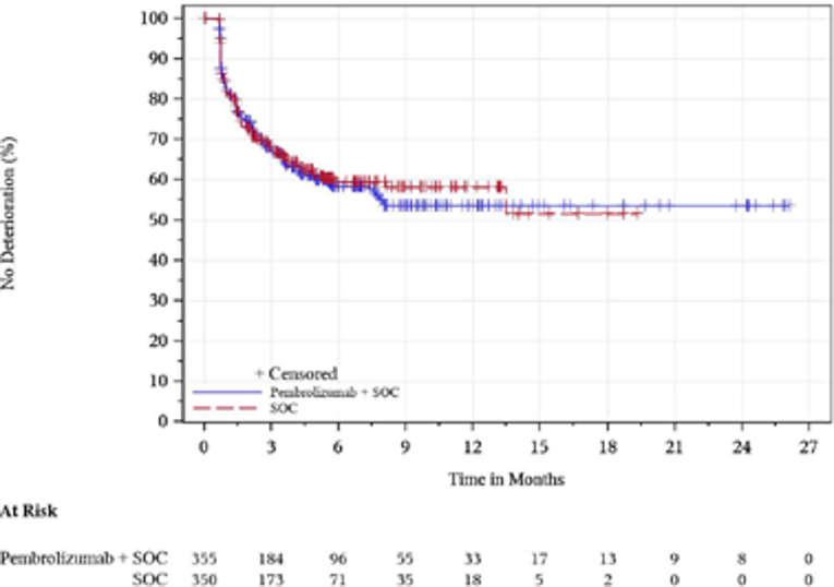 In this Kaplan–Meier analysis of time to deterioration for EORTC QLQ-OES18 dysphagia, the number of at-risk patients in the FAS population with baseline assessment treated with pembrolizumab in combination with cisplatin and 5-FU at 0, 3, 6, 9, 12, 15, 18, 21, 24, and 27 months was 355, 184, 96, 55, 33, 17, 13, 9, 8, and 0, respectively. The number of at-risk patients in the FAS population with baseline assessment treated with placebo in combination with cisplatin and 5-FU at 0, 3, 6, 9, 12, 15, 18, 21, 24, and 27 months was 350, 173, 71, 35, 18, 5, 2, 0, 0, and 0, respectively.