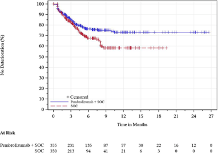 In this Kaplan–Meier analysis of time to deterioration for EORTC QLQ-OES18 pain, the number of at-risk patients in the FAS population with baseline assessment treated with pembrolizumab in combination with cisplatin and 5-FU at 0, 3, 6, 9, 12, 15, 18, 21, 24, and 27 months was 355, 231, 135, 87, 57, 30, 22, 16, 12, and 0, respectively. The number of at-risk patients in the FAS population with baseline assessment treated with placebo in combination with cisplatin and 5-FU at 0, 3, 6, 9, 12, 15, 18, 21, 24, and 27 months was 350, 213, 94, 41, 21, 6, 3, 0, 0, and 0, respectively.