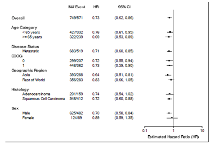 In this forest plot of overall survival hazard ratio by subgroup factor (age category, disease status, ECOG, geographic region, histoloogy, and sex), pre-specified subgroup analyses for OS were consistent with the co-primary analysis results, with the exception of sex: female, histology: adenocarcinoma, and geographic region: rest of world.