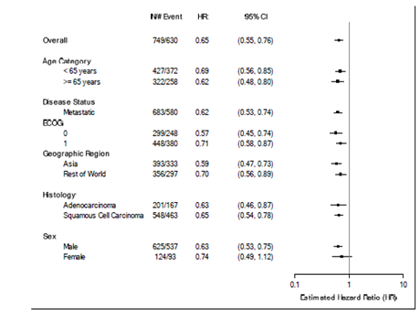 In this forest plot of progression-free survival hazard ratio by subgroup factor (age category, disease status, ECOG, geographic region, histoloogy, and sex) based on investigator assessment per RECIST 1.1, pre-specified subgroup analyses for PFS were consistent with the co-primary analysis results, with the exception of sex: female.