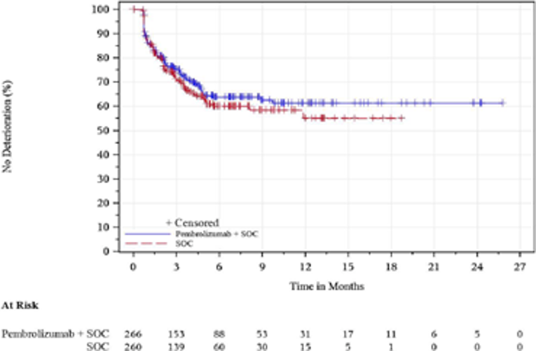 In this Kaplan-Meier analysis of time to deterioration for EORTC QLQ-C30 global health status/ QoL for patients with ESCC, in the FAS population with baseline assessment, the number of at-risk patients treated with pembrolizumab in combination with cisplatin and 5-FU at 0, 3, 6, 9, 12, 15, 18, 21, 24, and 27 months was 266, 153, 88, 53, 31, 17, 11, 6, 5, and 0, respectively. The number of at-risk patients in the FAS population treated with placebo in combination with cisplatin and 5-FU at 0, 3, 6, 9, 12, 15, 18, 21, 24, and 27 months was 260, 139, 60, 30, 15, 5, 1, 0, 0, and 0, respectively.