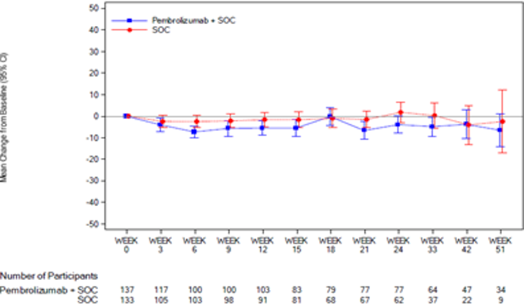 In this graph of empirical mean change from baseline and 95% CI for the EORTC QLQ OES-18 pain over time by treatment group for ESCC patients with PD-L1 CPS ≥ 10, the number of patients in the FAS population treated with pembrolizumab in combination with cisplatin and 5-FU at 0, 3, 6, 9, 12, 15, 18, 21, 24, 33, 42, and 51 weeks was 137, 117, 100, 100, 103, 83, 79, 77, 77, 64, 47, and 34, respectively. The number of patients in the FAS population treated with placebo in combination with cisplatin and 5-FU at 0, 3, 6, 9, 12, 15, 18, 21, 24, 33, 42, and 51 weeks was 133, 105, 103, 98, 91, 81, 68, 67, 62, 37, 22, and 9, respectively.