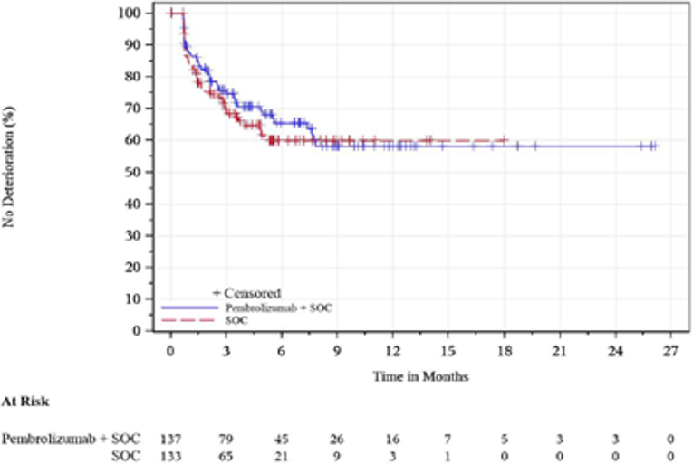 In this Kaplan-Meier analysis of time to deterioration for QLQ-OES18 dysphagia in ESCC patients with PD-L1 CPS ≥ 10, the number of at-risk patients in the FAS population with baseline assessment treated with pembrolizumab in combination with cisplatin and 5-FU at 0, 3, 6, 9, 12, 15, 18, 21, 24, and 27 months was 137, 79, 45, 26, 16, 7, 5, 3, 3, and 0, respectively. The number of at-risk patients in the FAS population with baseline assessment treated with placebo in combination with cisplatin and 5-FU at 0, 3, 6, 9, 12, 15, 18, 21, 24, and 27 months was 133, 65, 21, 9, 3, 1, 0, 0, 0, and 0, respectively.