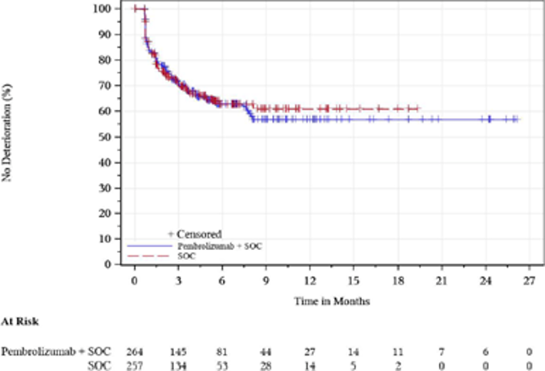 ALT Text: In this Kaplan-Meier analysis of time to deterioration for QLQ-OES18 dysphagia in ESCC patients, the number of at-risk patients in the FAS population with baseline assessment treated with pembrolizumab in combination with cisplatin and 5-FU at 0, 3, 6, 9, 12, 15, 18, 21, 24, and 27 months was 264, 145, 81, 44, 27, 14, 11, 7, 6, and 0, respectively. The number of at-risk patients in the FAS population with baseline assessment treated with placebo in combination with cisplatin and 5-FU at 0, 3, 6, 9, 12, 15, 18, 21, 24, and 27 months was 257, 134, 53. 28, 14, 5, 4, 0, 0, and 0, respectively.