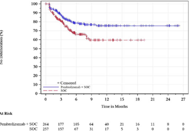 ALT text: In this Kaplan-Meier analysis of time to deterioration for QLQ-OES18 pain in ESCC patients, the number of at-risk patients in the FAS population with baseline assessment treated with pembrolizumab in combination with cisplatin and 5-FU at 0, 3, 6, 9, 12, 15, 18, 21, 24, and 27 months was 264, 177, 105, 64, 40, 21, 16, 11, 8, and 0, respectively. The number of at-risk patients in the FAS population with baseline assessment treated with placebo in combination with cisplatin and 5-FU at 0, 3, 6, 9, 12, 15, 18, 21, 24, and 27 months was 257, 157, 67, 31, 17, 5, 3, 0, 0, and 0, respectively.