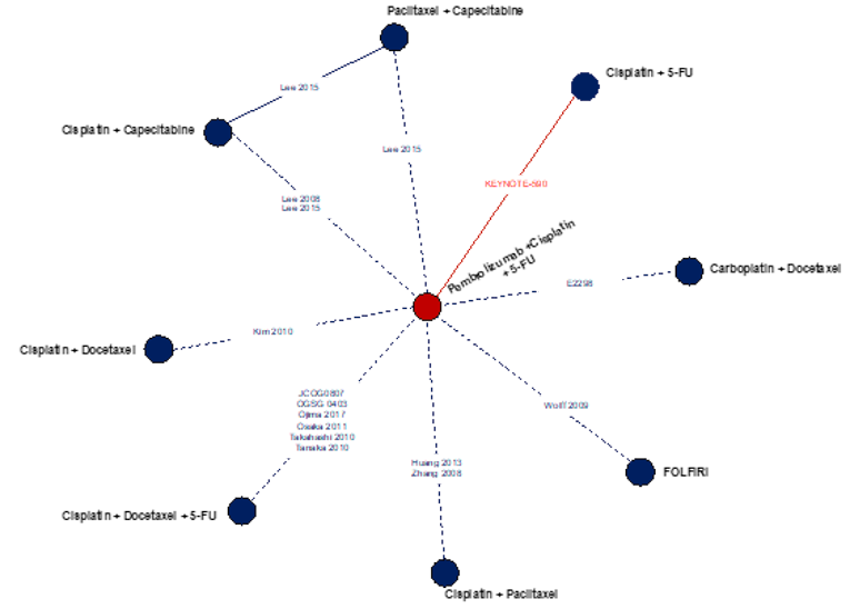 In this network diagraph of studies included in the feasibility assessment, nodes connected by dashed lines were not compared in a head-to-head fashion by means of a randomized controlled trial. Pacitaxel + capeictabine, cisplatin + capcitabine, cisplatin + docetaxel, cisplat + docetaxel + 5-FU, cisplatin + paclitaxel, FORFIRI, carboplatin + docetaxel have dashed lines connecting to pembrolizumab + cisplatin + 5-FU, highlighting no head-to-head randomized controlled trials.