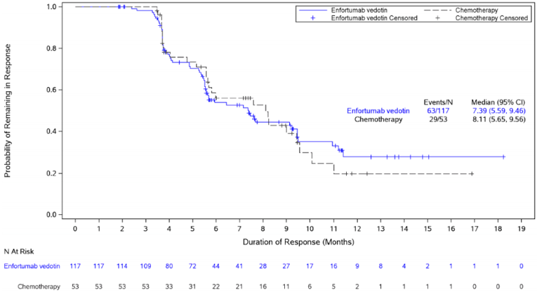 Kaplan–Meier plot of DOR in patients with confirmed CR or PR. Although the probability of remaining in response was higher at the end of the analysis, the median DOR was similar. The curves appear to cross at multiple time points.