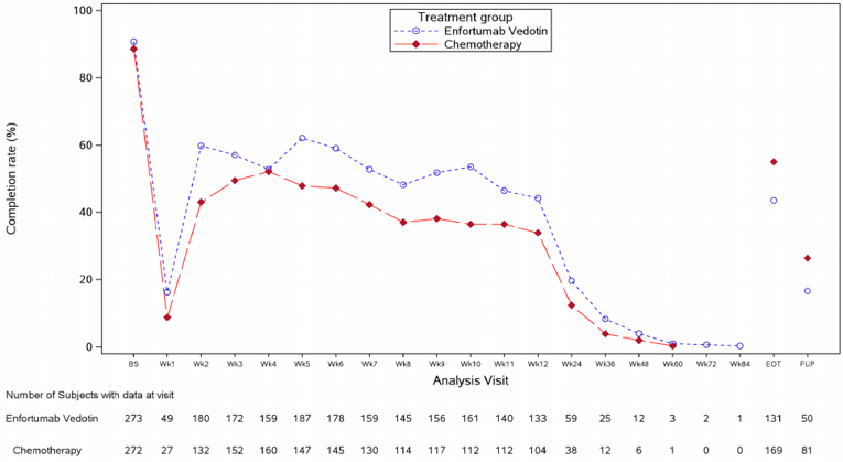 Plot of EORTC QLQ-C30 completion rates by visit in the full analysis set over 84 weeks until the end of treatment. Completion rates for both the enfortumab vedotin and chemotherapy groups were high at baseline (approximately 90%), dropping sharply at week 1 to nearly 10%, followed by a plateau at week 2, and a slow decline to week 12. After week 12, completion rates dropped approximately 10%. Completion rates in the enfortumab vedotin group were generally higher than in the chemotherapy group.