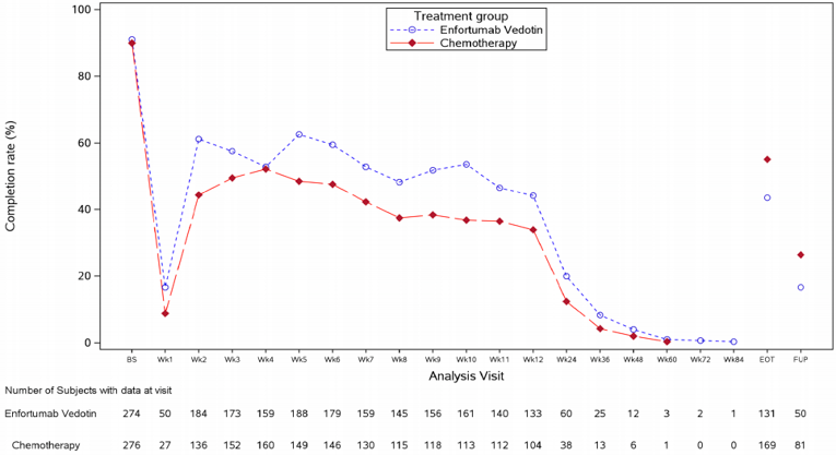 Plot of EQ-5D completion rates by visit in the full analysis set over 84 weeks until the end of treatment. Completion rates for both the enfortumab vedotin and chemotherapy groups were high at baseline (approximately 90%), dropping sharply at week 1 to nearly 10%, followed by a plateau at week 2, and a slow decline to week 12. After week 12, completion rates dropped approximately 10%. Completion rates in the enfortumab vedotin group were generally higher than in the chemotherapy group.