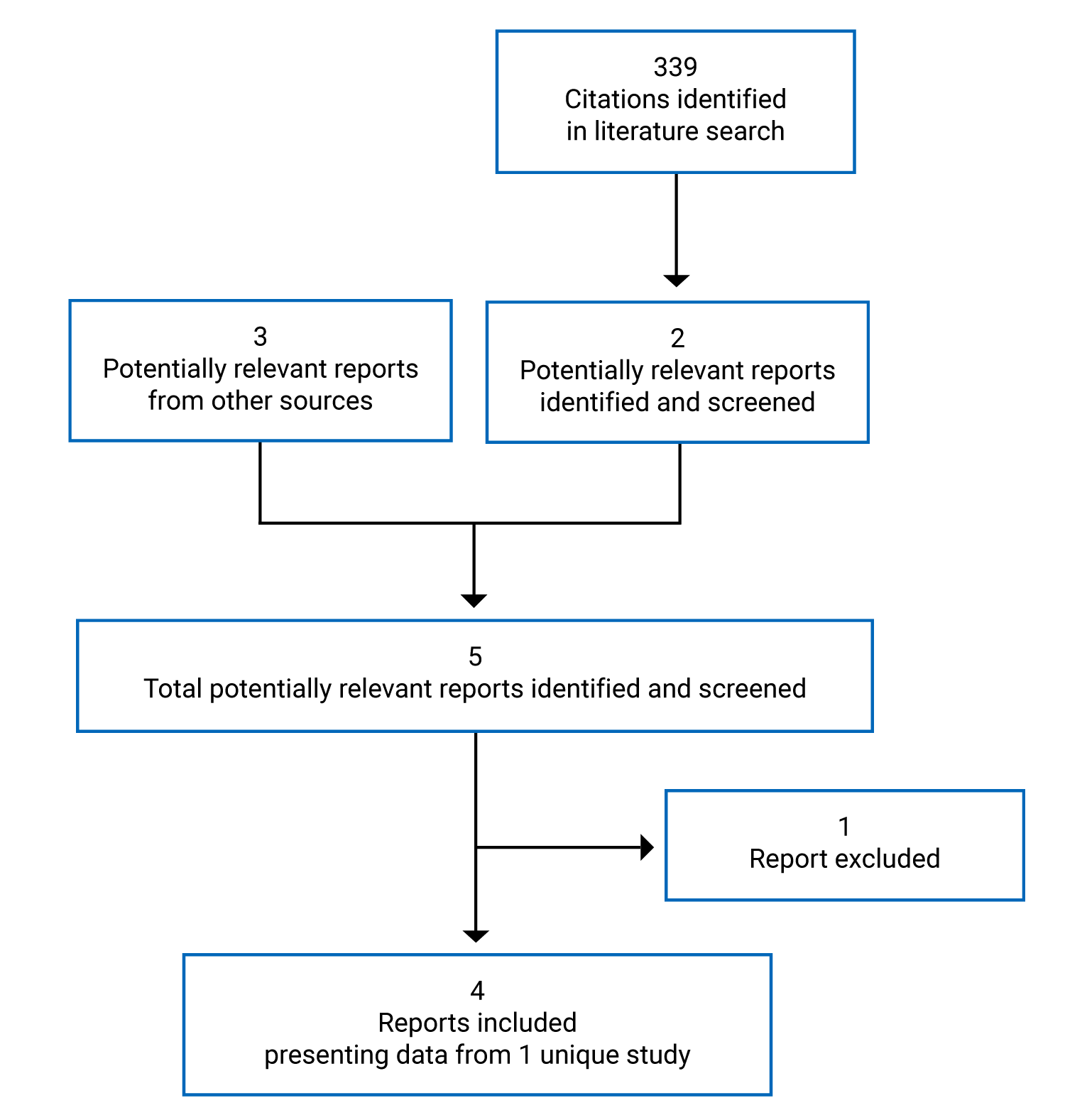 Three hundred and 39 citations were identified in the literature search and 3 additional potentially relevant reports were identified from other sources. In total, 4 reports presenting data from 1 unique study were included in the review.