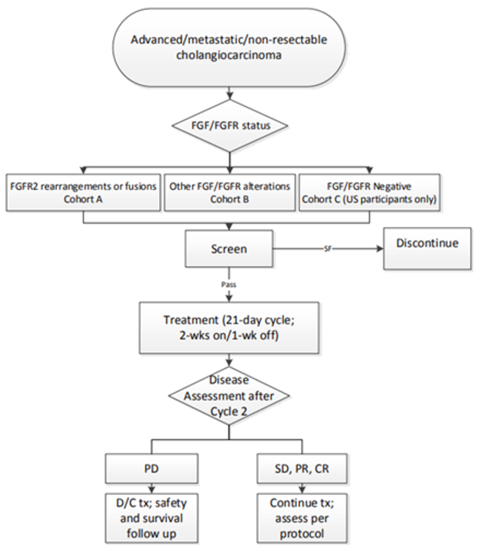 The study consisted of 3 phases, the screening phase (lasting up to 28 days), the treatment phase, and the follow-up phase. During the follow-up phase, patients were followed for safety (final follow-up visit 30 to 35 days after end of treatment), for disease status every 9 weeks (for patients who discontinued pemigatinib for reasons other than disease progression), and for overall survival at least every 12 weeks.