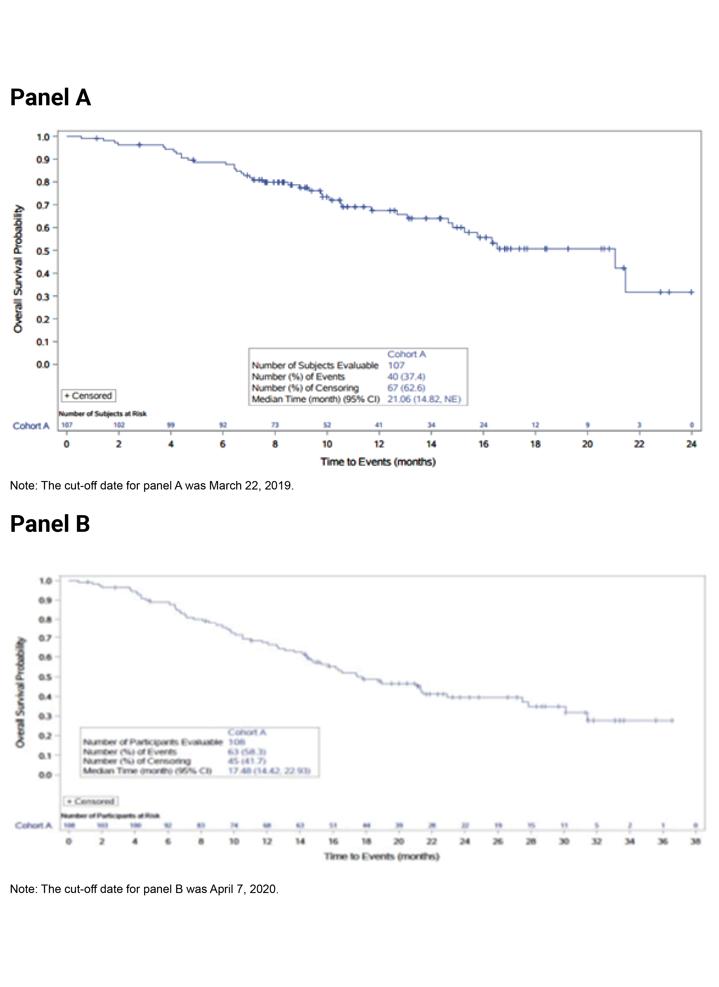 At the March 22, 2019, data cut-off date, the Kaplan–Meier curve of OS for patients in Cohort A of the FIGHT-202 trial decreased over time. The slope of the curve was overall gentle. The curve ended at 24 months. At the April 7, 2020 data cut-off date, the Kaplan–Meier curve of OS for patients in Cohort A of the FIGHT-202 trial decreased over time with a gentle slope throughout. The curve ended at approximately 37 months. The curve plateaued between approximately month 21 and month 25 and months 31 and 37.