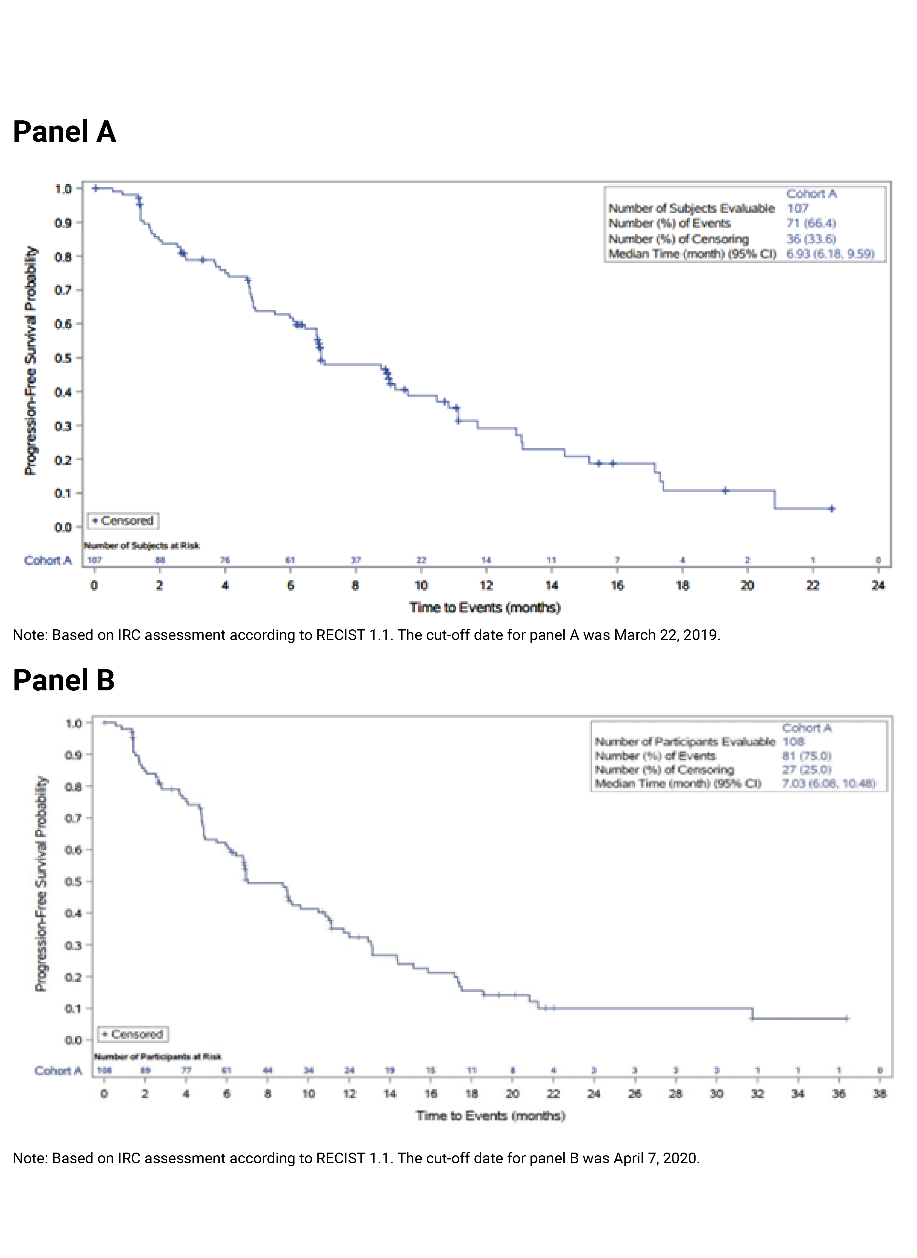 At the March 22, 2019, data cut-off date, the Kaplan–Meier curve of PFS for patients in Cohort A of the FIGHT-202 trial decreased over time with a moderate slope. The curve ended at approximately 23 months. At the April 7, 2020, data cut-off date, the Kaplan–Meier curve of PFS for patients in Cohort A of the FIGHT-202 trial decreased over time. The curve ended at approximately 37 months.