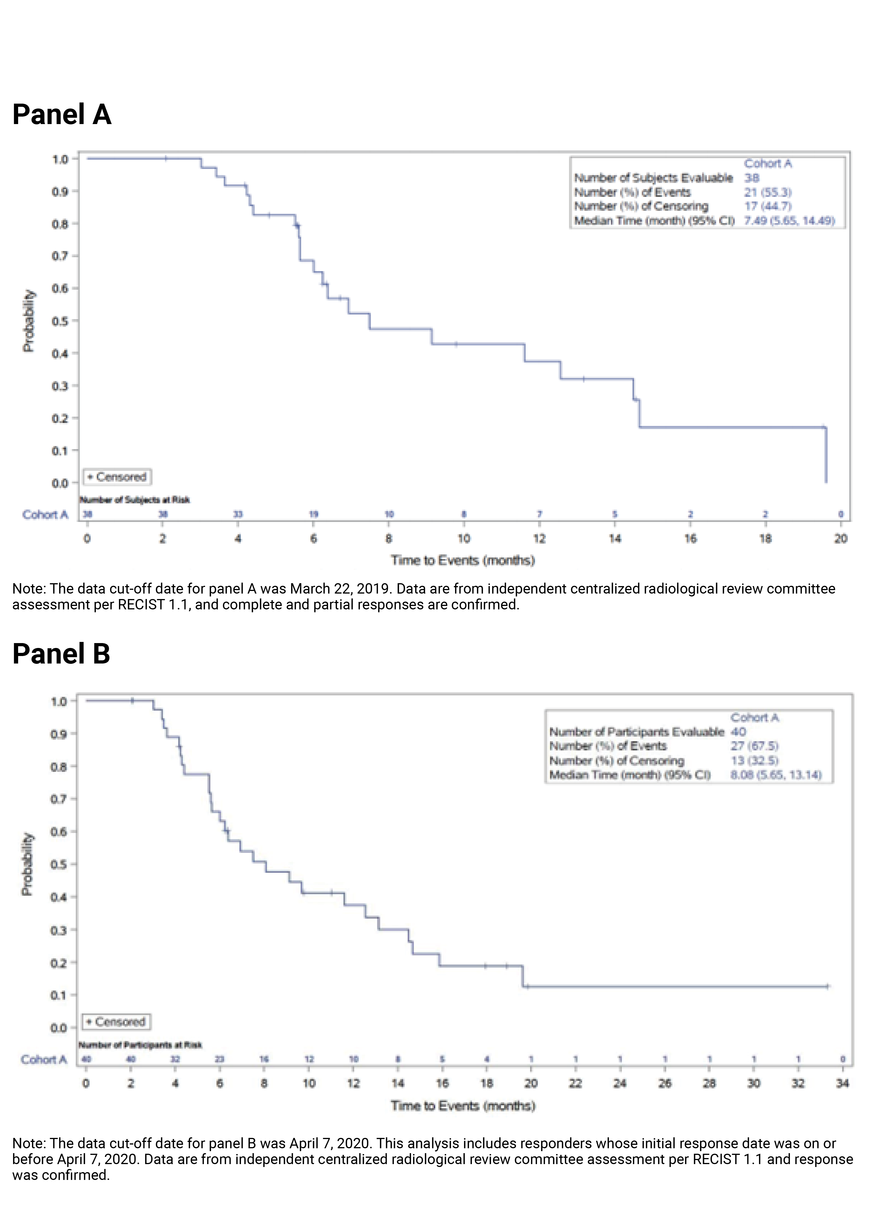 At the March 22, 2019, data cut-off date, the Kaplan–Meier curve of DOR for patients in Cohort A of the FIGHT-202 trial decreased over time. The curve ended at approximately 19 months. The curve was horizontal until about the third months and then decreased with a fairly steep slope until about 7 months. Between months 7 and 19, the slop was gentler and interspersed with short plateaus. At the April 7, 2020, data cut-off date, the Kaplan–Meier curve of DOR for patients in Cohort A of the FIGHT-202 trial decreased over time. The curve ended at approximately 33 months. The curve was horizontal from approximately 19 months to 33 months.