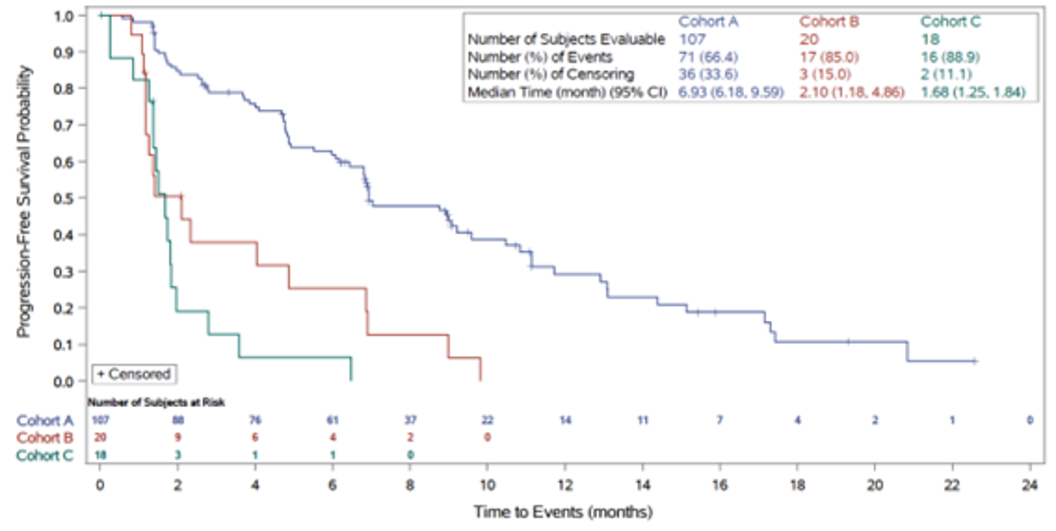 At the March 22, 2019, data cut-off date, the Kaplan-Meier curves of PFS for patients in Cohorts A, B, and C of the FIGHT-202 trial decreased over time. The slope of the curve was steepest for Cohorts C followed by Cohorts B and Cohort A. The curves of Cohorts C and B were laying close to each other and diverged starting at about 2 months. The curve of Cohort A was only close to the other two curves until about 1.8 months and then diverged. The curves for Cohort A, B, and C ended at approximately 23 months, 10 months, and 6 months, respectively.