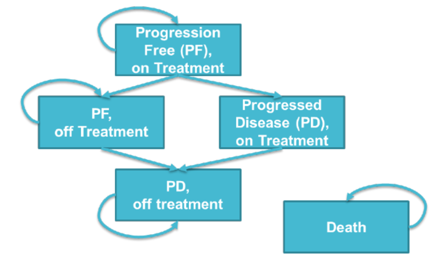 The figure below outlines patient movement through the model with each box representing a health state and arrows depicting how movement occurs between states.