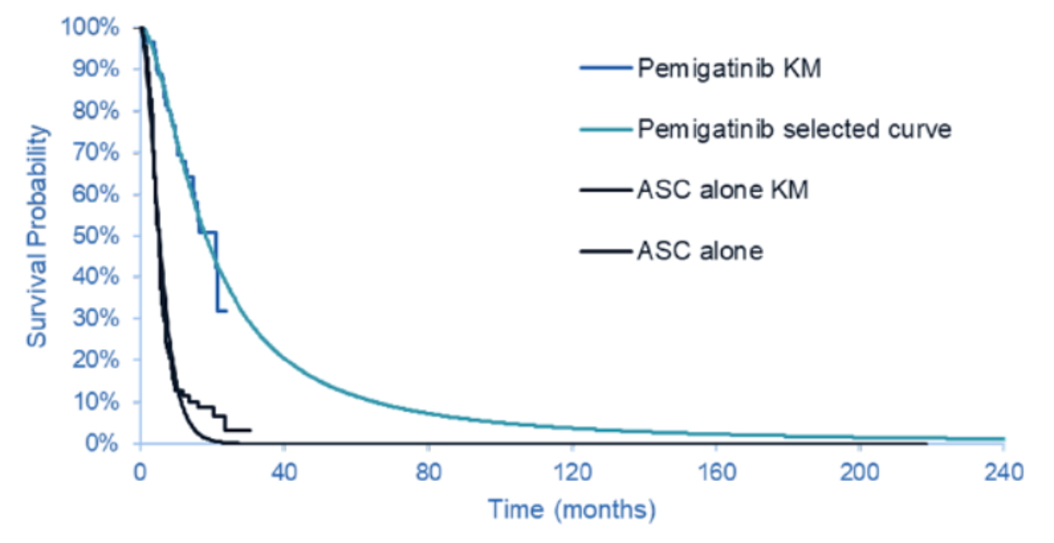 The figure below outlines the proportion of the cohort alive at a given point in time. Kaplan-Meier data is presented alongside the sponsors chosen extrapolation of the data for both pemigatinib and ASC alone.