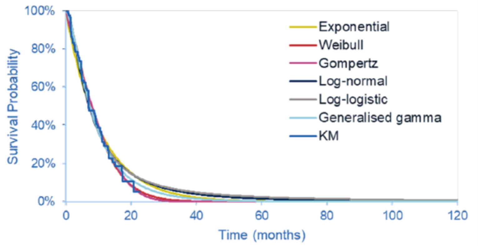 The figure below outlines the proportion of the cohort progression free at a given point in time. The various different curve outline different parametric survival functions fit to the survival data from the trial.