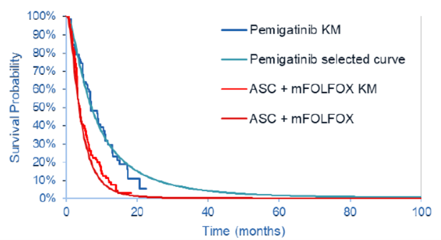 The figure below outlines the proportion of the cohort progression free at a given point in time. Kaplan-Meier data is presented alongside the sponsors chosen extrapolation of the data for both pemigatinib and ASC + mFOLFOX.