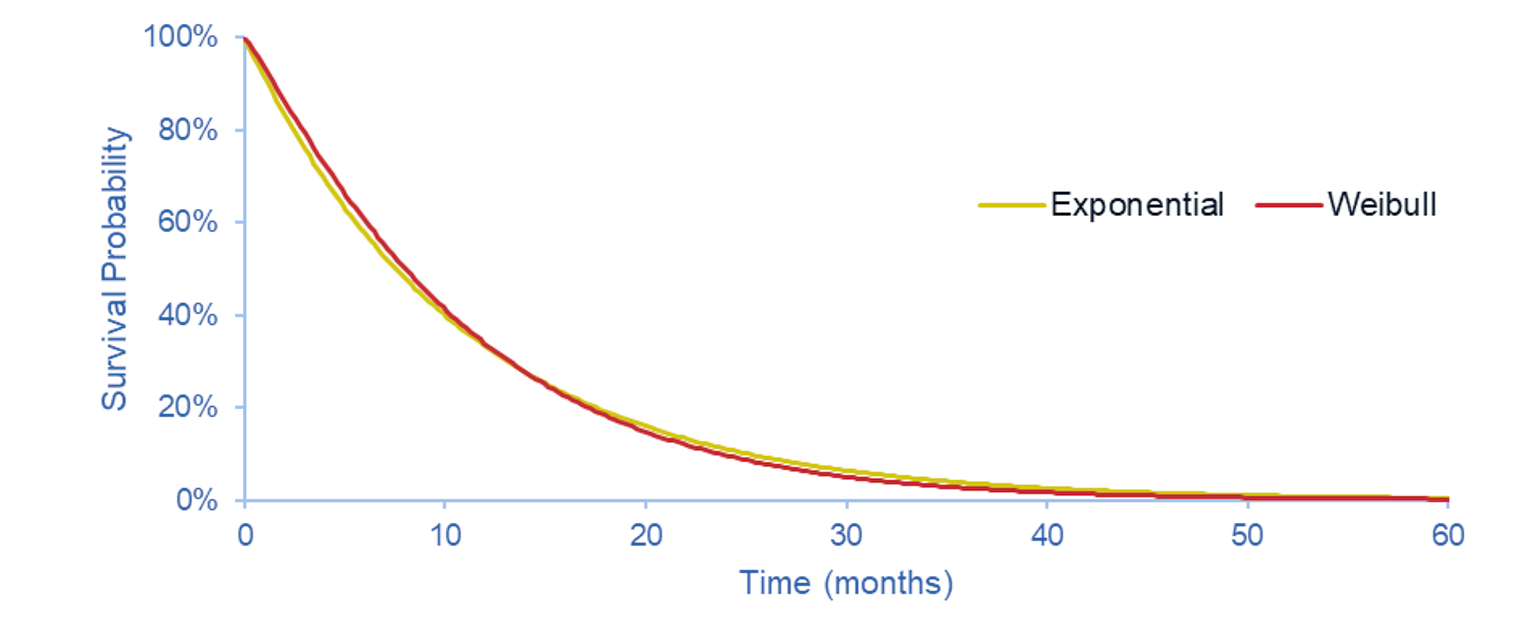 The figure below outlines the proportion of the cohort remaining on treatment at a given point in time. The various curves outline different parametric survival functions fit to the data from the trial.