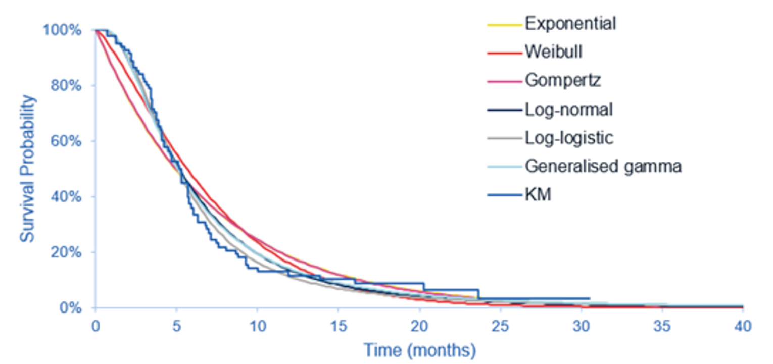 The figure below outlines the proportion of the cohort progression alive at a given point in time. The different curves outline different parametric survival functions fit to the survival data from the trial.