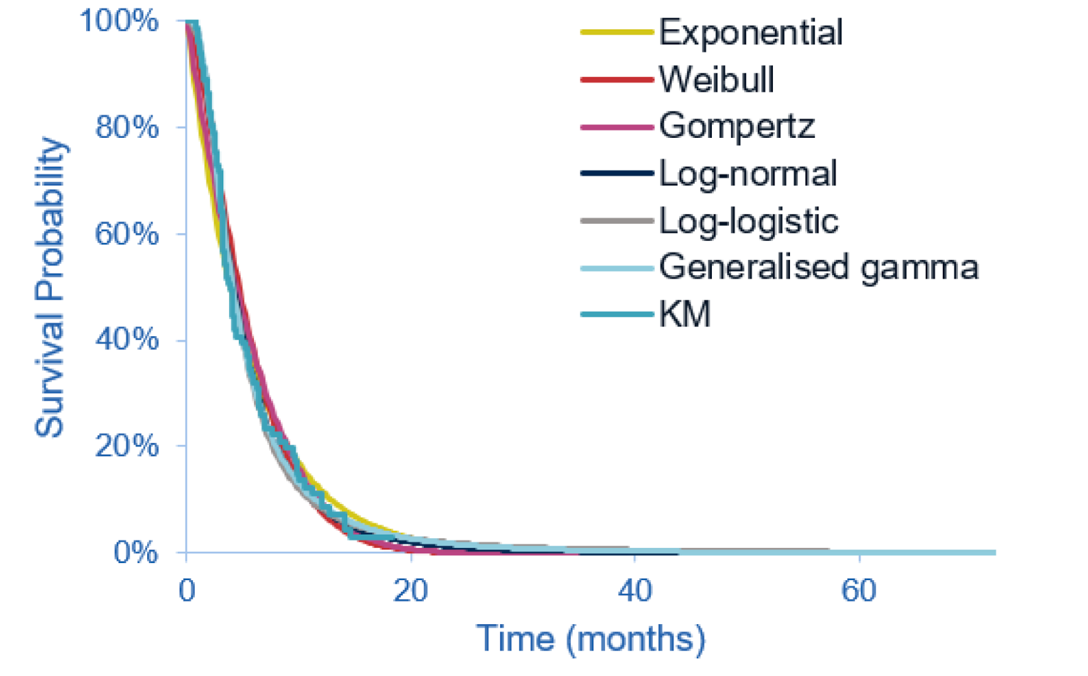 The figure below outlines the proportion of the cohort progression progression free at a given point in time. The different curves outline different parametric survival functions fit to the survival data from the trial.