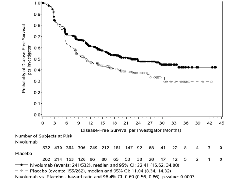In this Kaplan–Meier analysis of progression free survival, for patients on nivolumab, the number of at-risk patients at 0, 3, 6, 9, 12, 15, 18, 21, 24, 27, 30, 33, 36, 39, 42 and 45 months was 532, 430, 364, 306, 249, 212, 181, 147, 92, 68, 41, 22, 8, 4, 3 and 0 respectively. For patients on placebo, the number of at-risk patients at 0, 3, 6, 9, 12, 15, 18, 21, 24, 27, 30, 33, 36, 39, 42 and 45 months was 262, 214, 163, 126, 96, 80, 65, 53, 38, 28, 17, 12, 5, 2, 1 and 0 respectively.