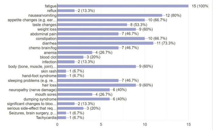 Bar graph of percentage of patient and caregiver side effects. Percentages are included in the text of the report.