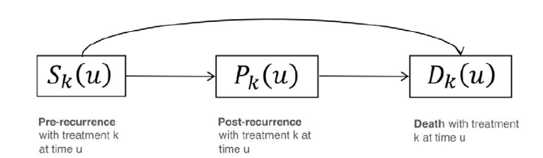 Figure of the 3 health states in the economic model and the movement between them. Those in the pre-recurrence health state can progress to the post-recurrence health state or death absorbing state, while those in the post-recurrence health state can only progress to the death absorbing state.