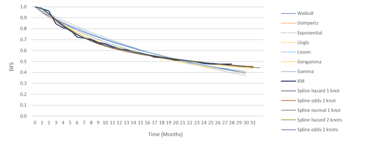 Line graph outlining the decrease over time of disease-free survival (i.e., patient survival without any signs or symptoms of cancer) in the proportion of patients who received nivolumab as adjuvant treatment. The Kaplan-Meier line is plotted alongside other distributions (e.g., Weibull, exponential, gamma) to assess their fit.