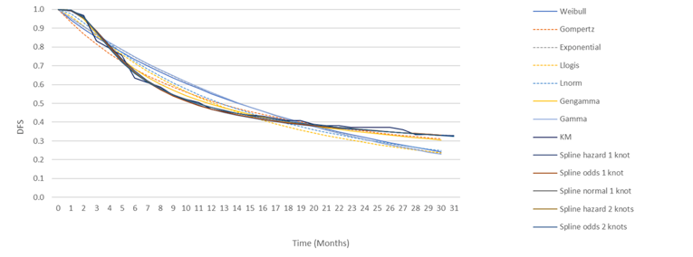 Line graph outlining the decrease over time of disease-free survival (i.e., patient survival without any signs or symptoms of cancer) in the proportion of patients who received surveillance (i.e., no systematic treatment) for adjuvant treatment. The Kaplan-Meier line is plotted alongside other distributions (e.g., Weibull, exponential, gamma) to assess their fit.