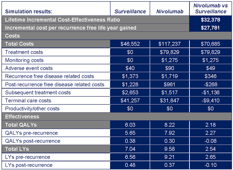 Table of the disaggregated results of Nivolumab and Surveillance from the sponsor’s model using time-to-recurrence data. The lifetime incremental cost-effectiveness ratio was $32,378/QALY, with an incremental total cost of $70,685 and an incremental total QALYs of 2.18. The largest incremental cost for Nivolumab was $79,829 for treatment costs and the highest cost saving was -$9,410 for terminal care costs. For QALYs, the incremental gains for Nivolumab were primarily in the pre-recurrence state at 2.27 QALYs.