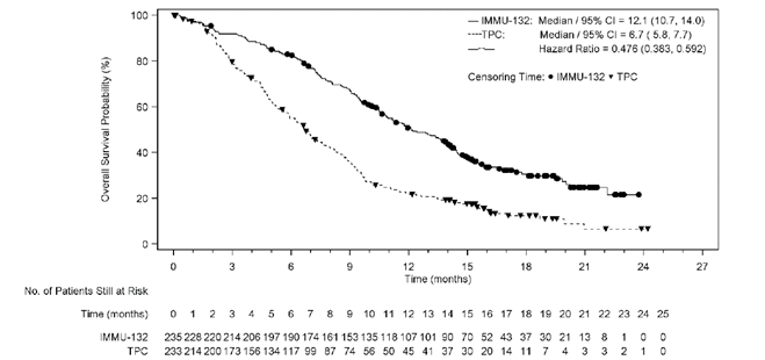 In this Kaplan-Meier analysis of OS in the BM-Neg population, approximately 50% of TPC-treated patients had died by 6 months, while approximately 80% had died by 12 months. In contrast, only approximately 20% of sacituzumab govitecan–treated patients had died by 6 months, while approximately 50% had died by 12 months and approximately 70% had died by 18 months. Median (95% CI) OS was 12.1 (10.7 to 14.0) months among patients treated with sacituzumab govitecan and 6.7 (5.8 to 7.7) months among patients treated with TPC. The HR for death was 0.478 (95% CI, 0.383 to 0.592) in the sacituzumab govitecan arm compared with the TPC arm. The number of at-risk patients treated with sacituzumab govitecan at 0, 1, 2, 3, 4, 5, 6, 7, 8, 9, 10, 11, 12, 13, 14, 15, 16, 17, 18, 19, 20, 21, 22, 23, and 24 months was 235, 228, 220, 214, 206, 197, 190, 174, 161, 153, 135, 118, 107, 101, 90, 70, 52, 43, 37, 30, 21, 13, 8, 1, and 0, respectively. The number of at-risk patients treated with TPC at 0, 1, 2, 3, 4, 5, 6, 7, 8, 9, 10, 11, 12, 13, 14, 15, 16, 17, 18, 19, 20, 21, 22, 23, 24, and 25 months was 233, 214, 200, 173, 156, 134, 117, 99, 87, 74, 56, 50, 45, 41, 37, 30, 20, 14, 11, 7, 4, 3, 3, 2, 1, and 0, respectively.