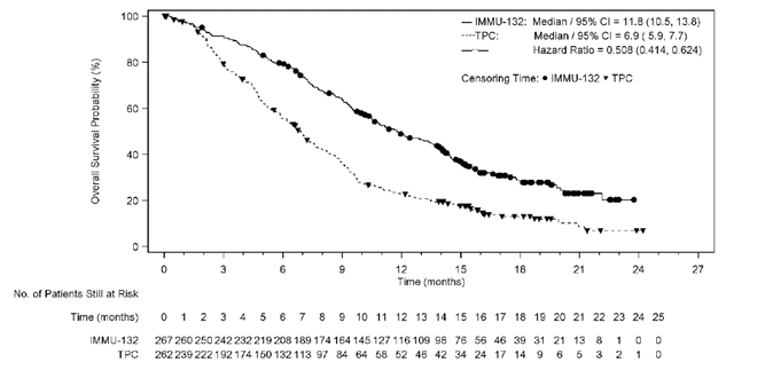 In this Kaplan-Meier analysis of OS in the ITT set, approximately 50% of TPC-treated patients had died by 6 months, while approximately 80% had died by 12 months. In contrast, only approximately 20% of sacituzumab govitecan–treated patients had died by 6 months, while approximately 50% had died by 12 months, and approximately 70% had died by 18 months. Median (95% CI) OS was 11.8 (10.5 to 13.8) months among patients treated with sacituzumab govitecan and 6.9 (5.9 to 7.7) months among patients treated with TPC. The HR for death was 0.508 (95% CI, 0.414 to 0.624) in the sacituzumab govitecan arm compared with the TPC arm. The number of at-risk patients treated with sacituzumab govitecan at 0, 1, 2, 3, 4, 5, 6, 7, 8, 9, 10, 11, 12, 13, 14, 15, 16, 17, 18, 19, 20, 21, 22, 23, and 24 months was 267, 260, 250, 242, 232, 219, 208, 189, 174, 164, 145, 127, 116, 109, 98, 76, 56, 46, 39, 31, 21, 13, 8, 1, and 0, respectively. The number of at-risk patients treated with TPC at 0, 1, 2, 3, 4, 5, 6, 7, 8, 9, 10, 11, 12, 13, 14, 15, 16, 17, 18, 19, 20, 21, 22, 23, 24, and 25 months was 262, 239, 222, 192, 174, 150, 132, 133, 97, 84, 64, 58, 52, 46, 42, 34, 24, 17, 14, 9, 6, 5, 3, 2, 1, and 0, respectively.